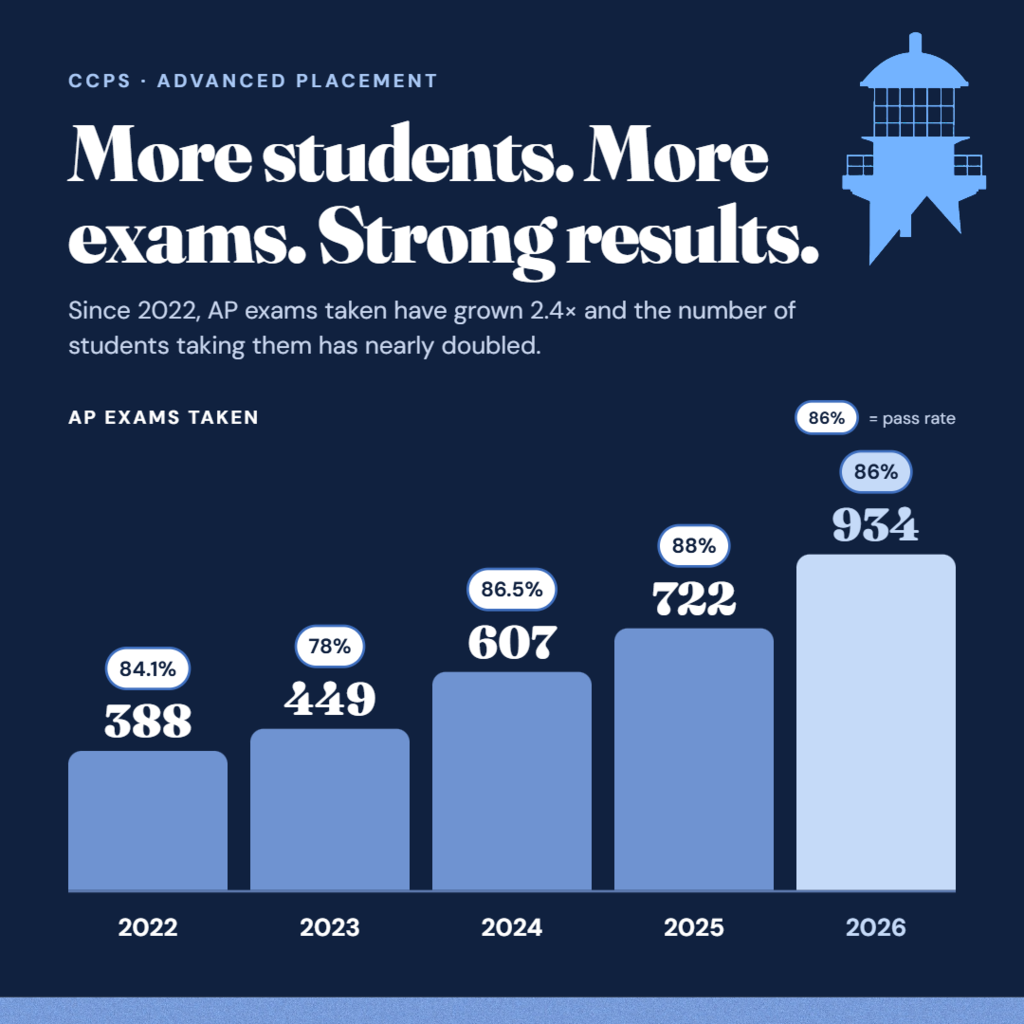 ap exams and college savings