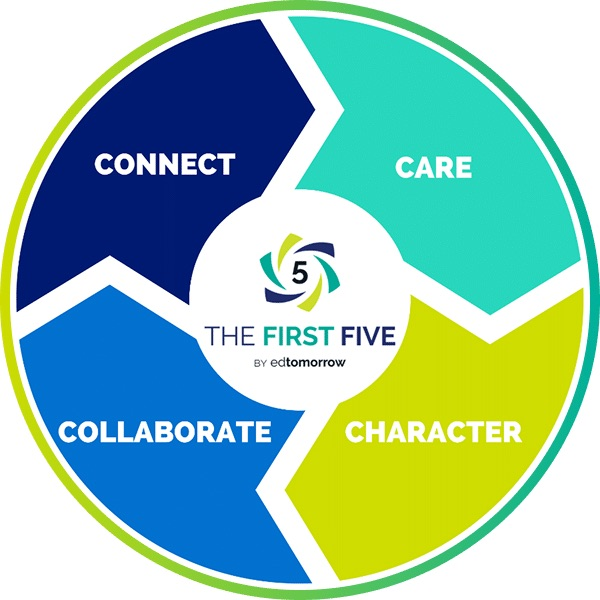 Circular “The First Five by EdTomorrow” graphic divided into four colored sections labeled “Connect,” “Care,” “Collaborate,” and “Character.” A multicolored pinwheel-style logo with the number 5 appears in the center above the words “The First Five.”