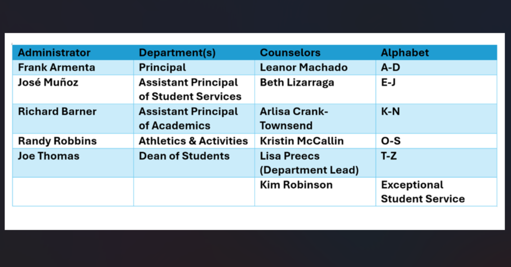 📚 Meet Your Cougar Counseling Team! 💙💛 Our Casa Grande Union High School Counseling Department is here to support every student on their path to success. Counselors are assigned by the first letter of each student's last name to provide personalized academic planning and college and career guidance throughout the school year. 📍 Find your counselor by your last name and don't hesitate to reach out—we're here to help make it a great year!
