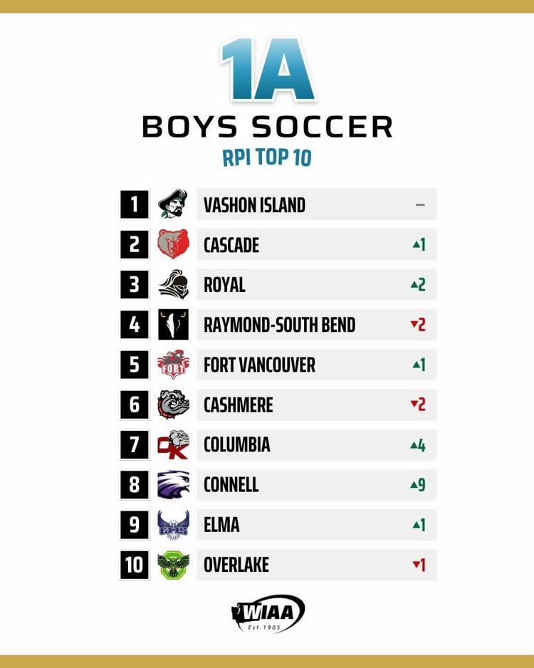 WIAA ranking board with Kodiaks listed as #2