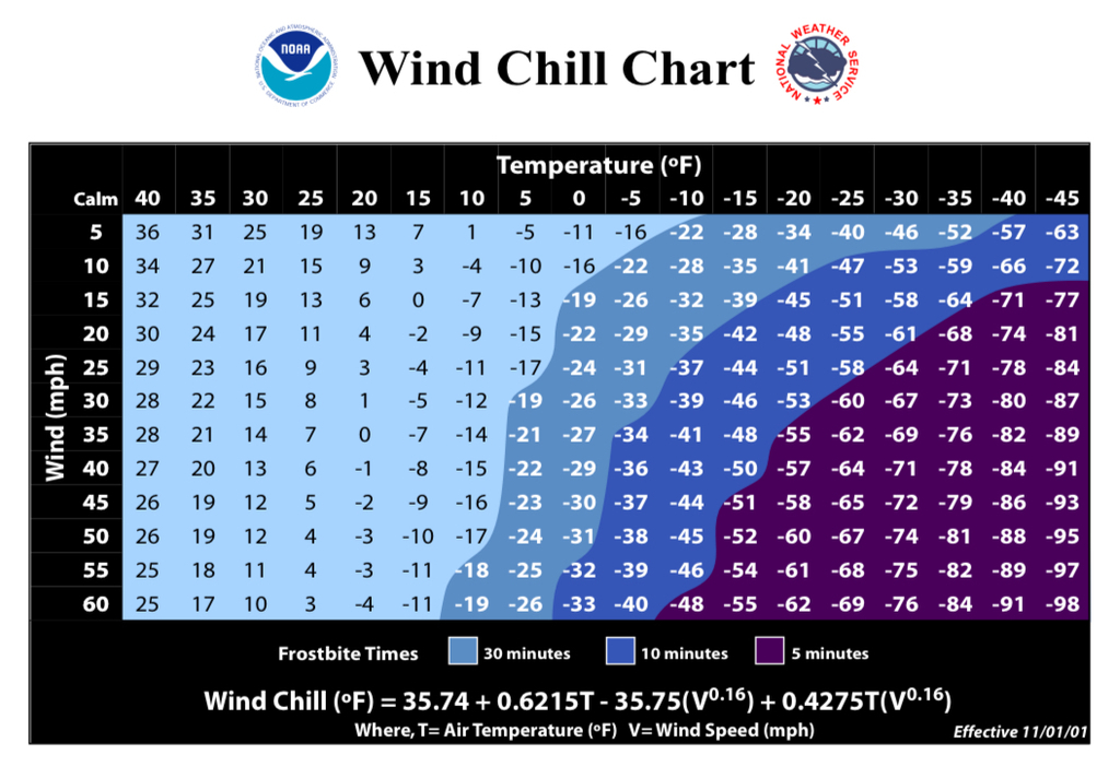 Windchill chart 