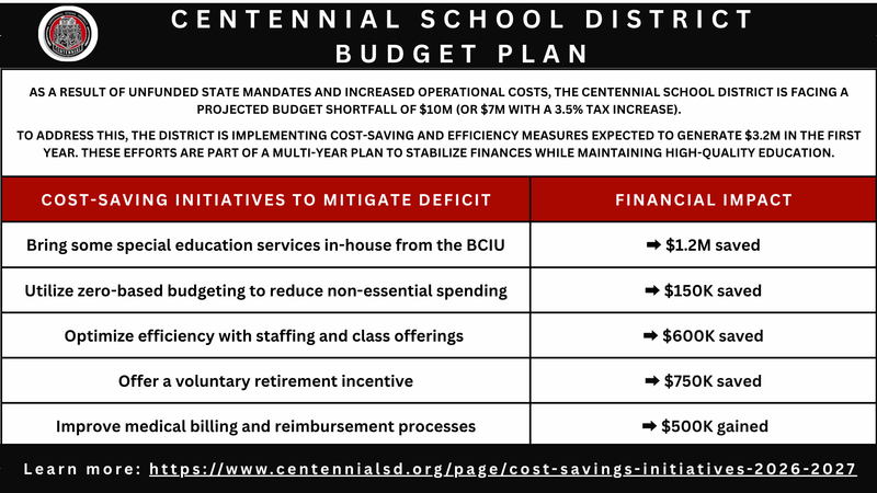 CSD Budget Plan