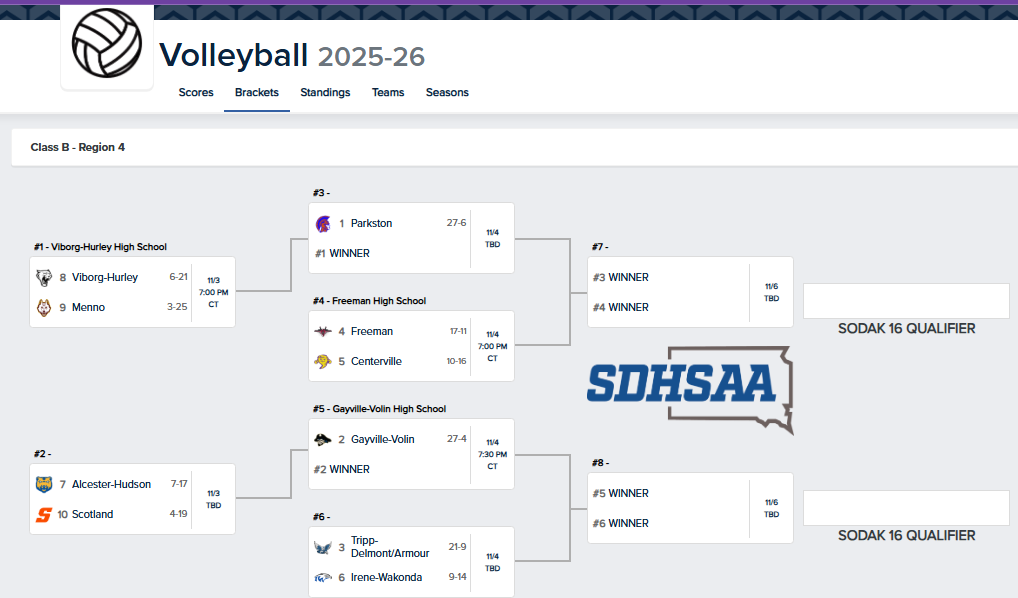 Region 4B Volleyball Bracket