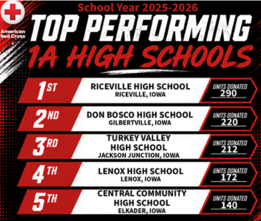 Central ranked in the top performing 1A schools in Iowa for blood donated during the school year 25-26.