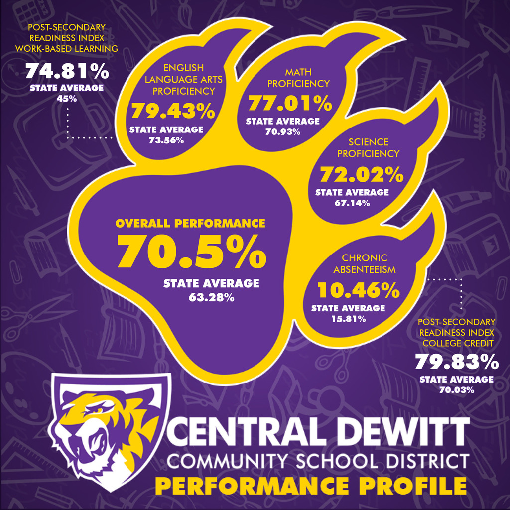 Saber paw with results from the Iowa School Performance Profile