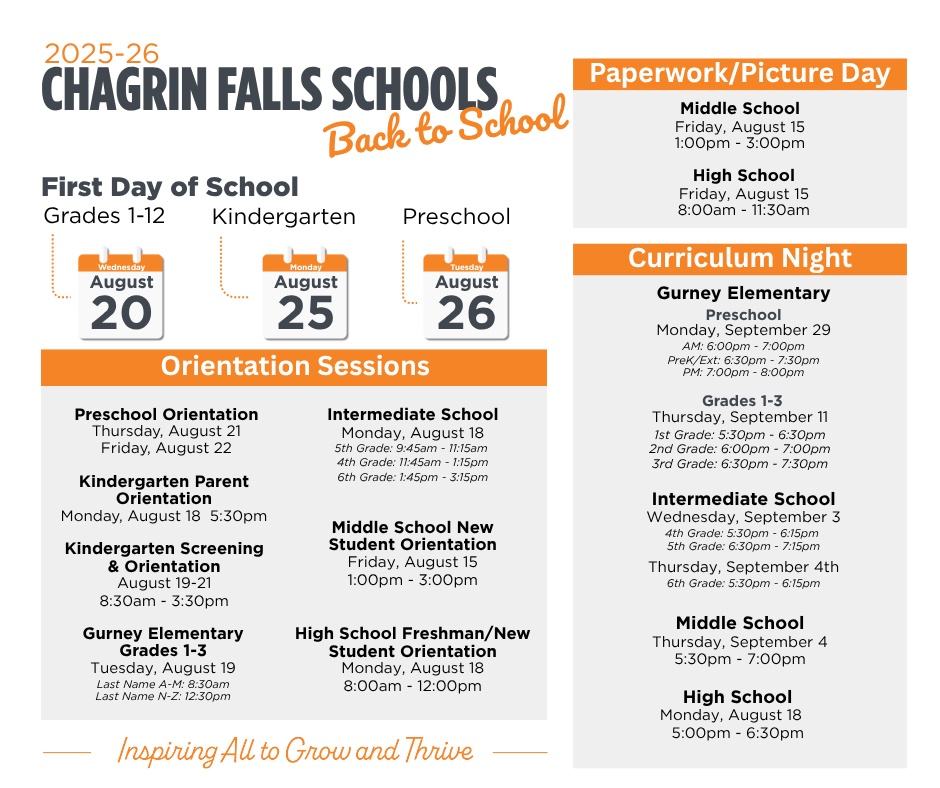 Graphic titled “2025–26 Chagrin Falls Schools Back to School.” Key dates are grouped into four categories: First Day of School, Orientation Sessions, Paperwork/Picture Day, and Curriculum Night. First Day of School: Grades 1–12: Wednesday, August 20 Kindergarten: Monday, August 25 Preschool: Tuesday, August 26 Orientation Sessions: Preschool: August 21 & 22 Kindergarten Parent Orientation: August 18, 5:30 PM Kindergarten Screening & Orientation: August 19–21 (8:30 AM–3:30 PM) Gurney Grades 1–3: August 19 Last Name A–M: 8:30 AM, Last Name N–Z: 12:30 PM Intermediate School: August 18 5th Grade: 9:45–11:15 AM, 4th Grade: 11:45 AM–1:15 PM, 6th Grade: 1:45–3:15 PM Middle School New Student Orientation: August 15, 1–3 PM High School Freshman/New Student Orientation: August 18, 8 AM–12 PM Paperwork/Picture Day: Middle School: August 15, 1–3 PM High School: August 15, 8–11:30 AM Curriculum Night: Gurney Elementary: Preschool: September 29 AM: 6–7 PM, PreK/Ext: 6:30–7:30 PM, PM: 7–8 PM Grades 1–3: September 11 1st Grade: 5:30–6:30 PM, 2nd Grade: 6–7 PM, 3rd Grade: 6:30–7:30 PM Intermediate School: September 3: 4th Grade: 5:30–6:15 PM, 5th Grade: 6:30–7:15 PM September 4: 6th Grade: 5:30–6:15 PM Middle School: September 4, 5:30–7 PM High School: August 18, 5–6:30 PM The district tagline at the bottom reads: Inspiring All to Grow and Thrive.