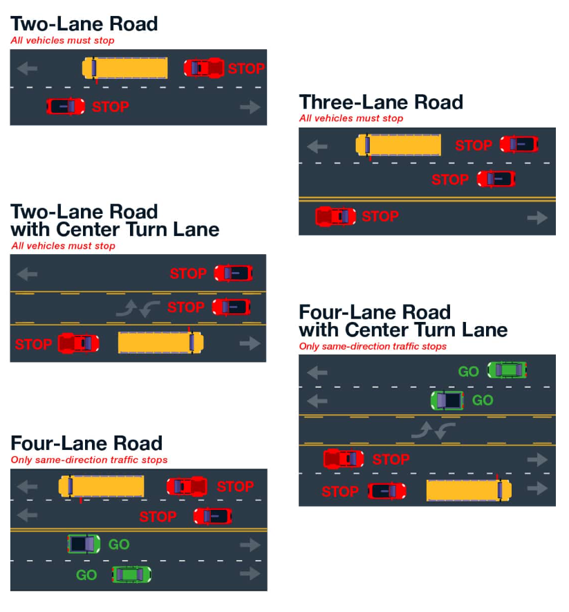 Diagram of when a vehicle can pass a school bus. 