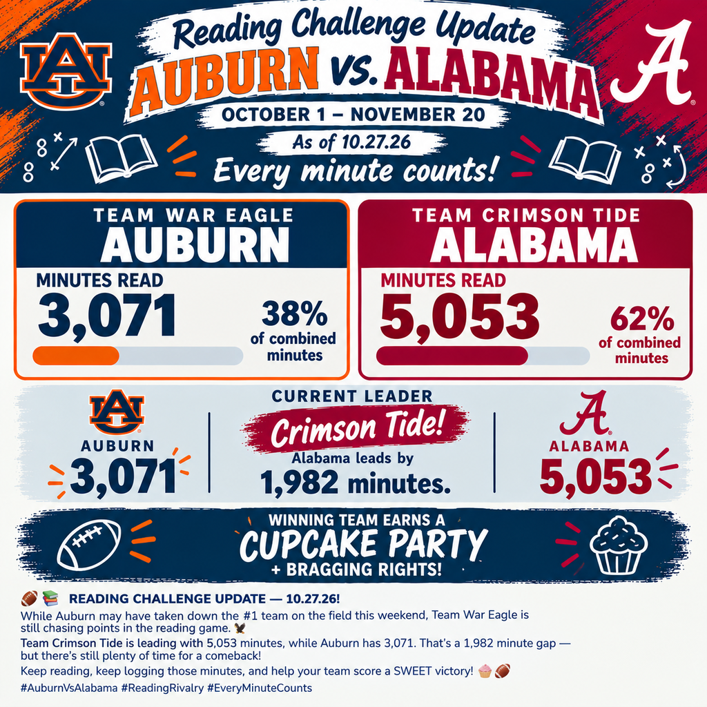 Graphic showing the numbers update for the Iron Bowl Reading Challenge with Alabama leading 5,053 minutes to Auburn's 3,071 minutes.