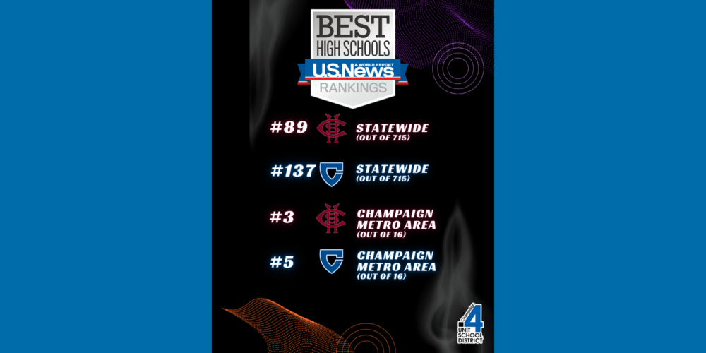 Champaign Unit 4 School District is proud to announce that both Central High School and Centennial High School have been recognized on the 2025–2026 U.S. News & World Report list of “Best High Schools.” Central earned a spot at #89 out of 715 Illinois public high schools, while Centennial was ranked #137 statewide. Within the Champaign metro area, Central is ranked third, and Centennial is ranked fifth out of 16 schools.  Among Big 12 Conference schools, only one high school ranked higher. These rankings are based on a variety of factors, including student performance on state assessments, college readiness, and graduation rates. You can explore the full list and learn more about the methodology on the U.S. News & World Report website. https://www.usnews.com/education/best-high-schools/illinois/rankings