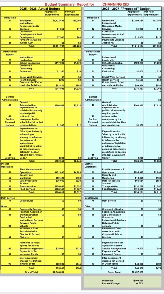 budget summary