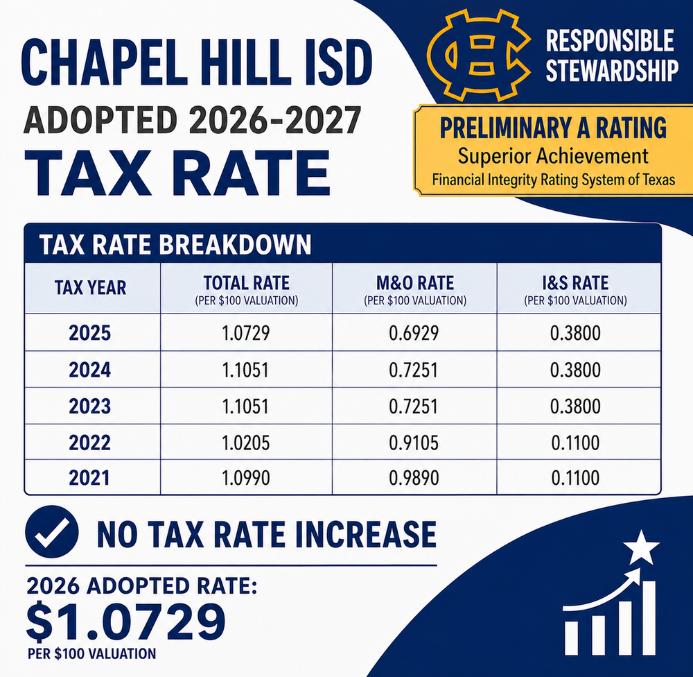 CHISD tax rate