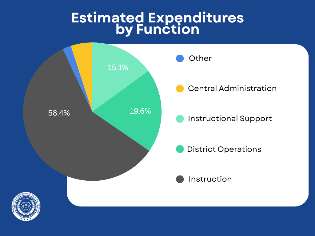 Estimated Expenditures by Function