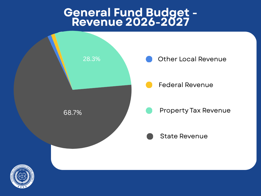 General Fund Budget Revenue