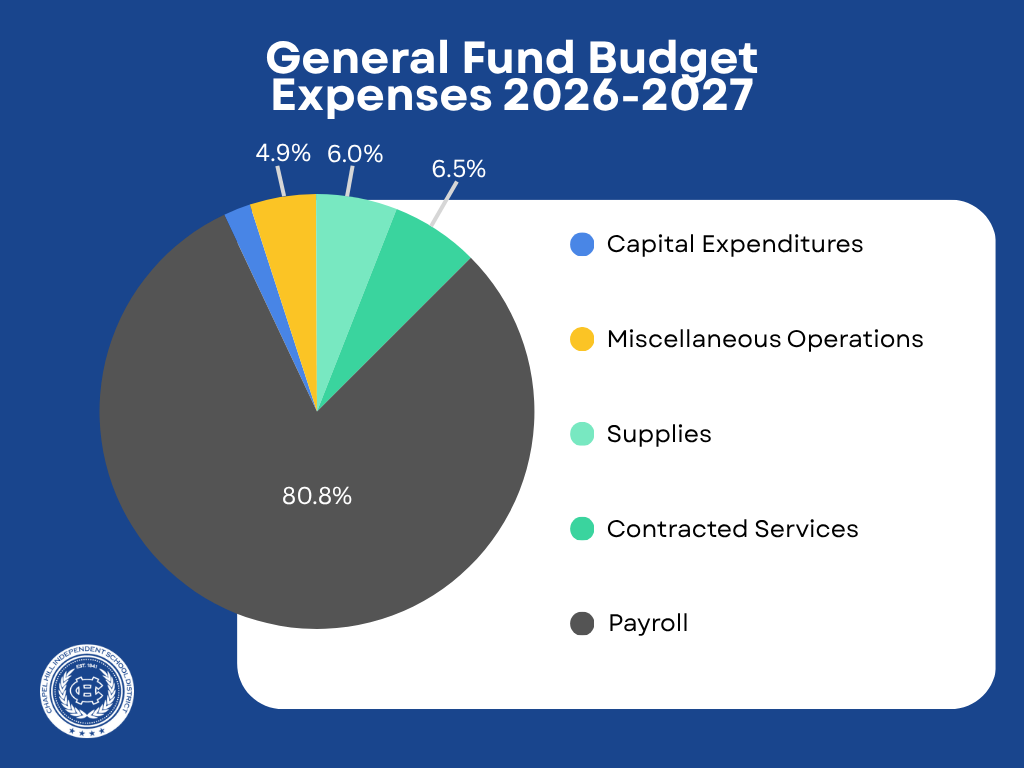 General Fund Budget Expenses