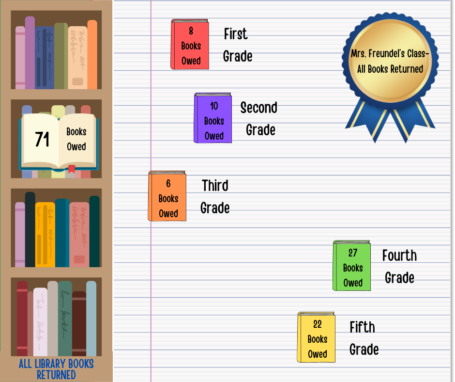 Graphic showing the amount of library books owed by grade.