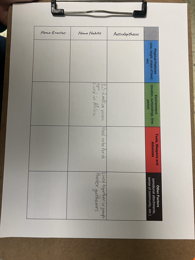 Chart students used