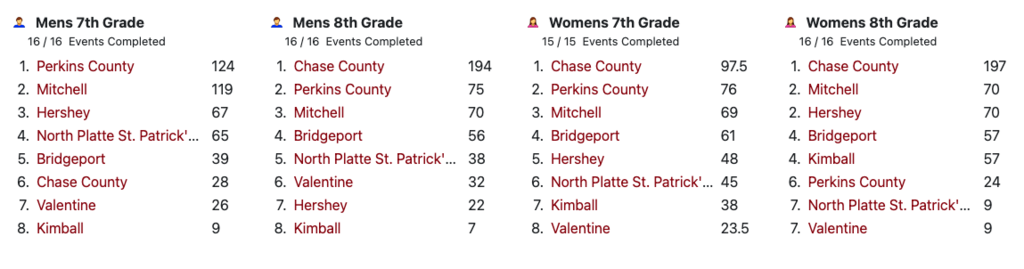 Mens Team Standings