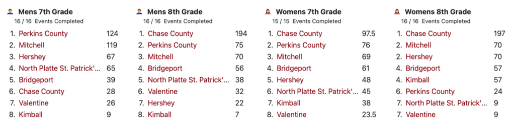 Womens Team Standings