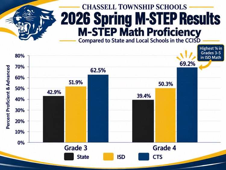 m step results