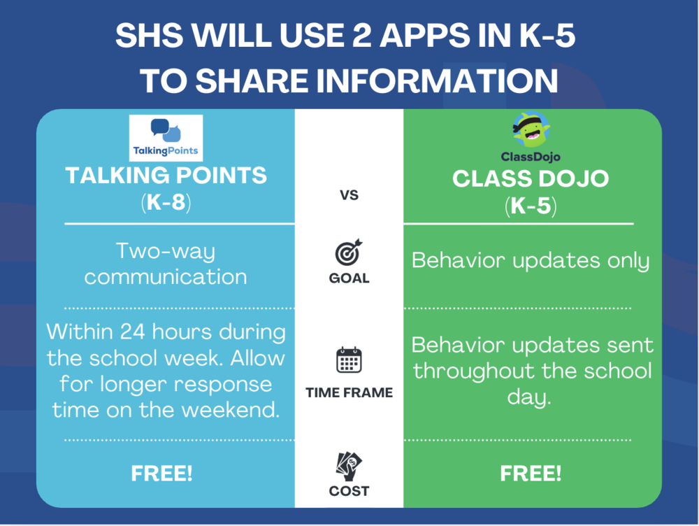 Class Dojo vs. Talking Points--we will use both apps this year in K-5. Class Dojo is used solely for behavior updates. Teachers will continue to use TalkingPoints as a two-way communication app with families.