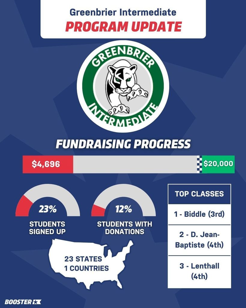 Greenbrier Intermediate Program Update: Fundraising Progress: $4,696 out of $20,000 goal. 23% of students signed up. 12% of students with donations. Top classes: 1-Biddle 2- Dr. J 3- Lenthall