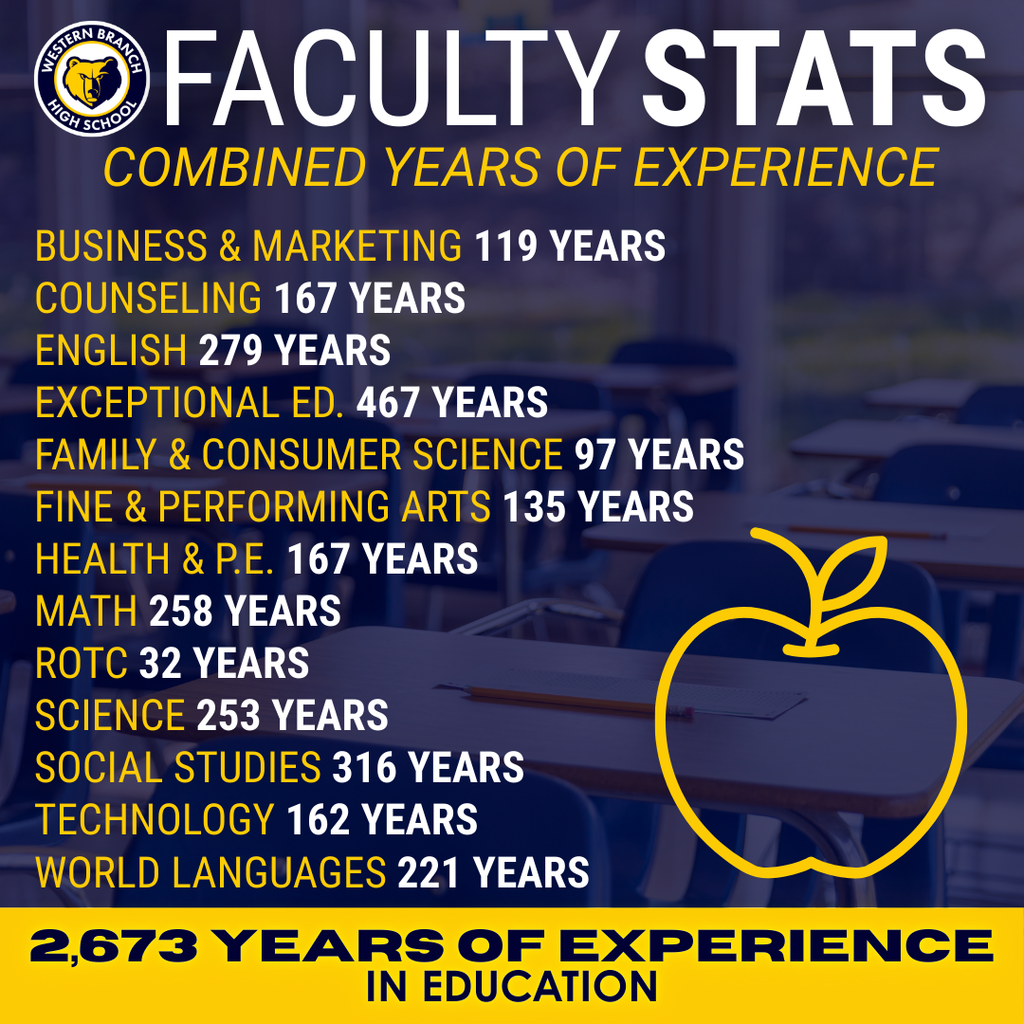 2,673 years of combined experience for staff.