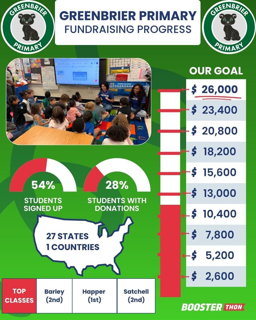 Infographic showing fundraising progress for Greenbrier Primary School. The overall goal is $26,000, represented by a vertical thermometer chart showing the raised amount filled in red up to approximately $11,500. Key statistics shown include: 54% of students signed up, 28% of students with donations, and donations received from 27 states and 1 country. The top classes listed are Happer (1st grade), Barley (2nd grade), and Satchell (2nd grade). A photo at the top shows elementary school students gathered in a classroom.