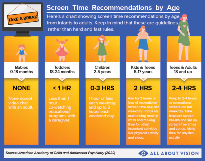screen time recommendations by age flyer