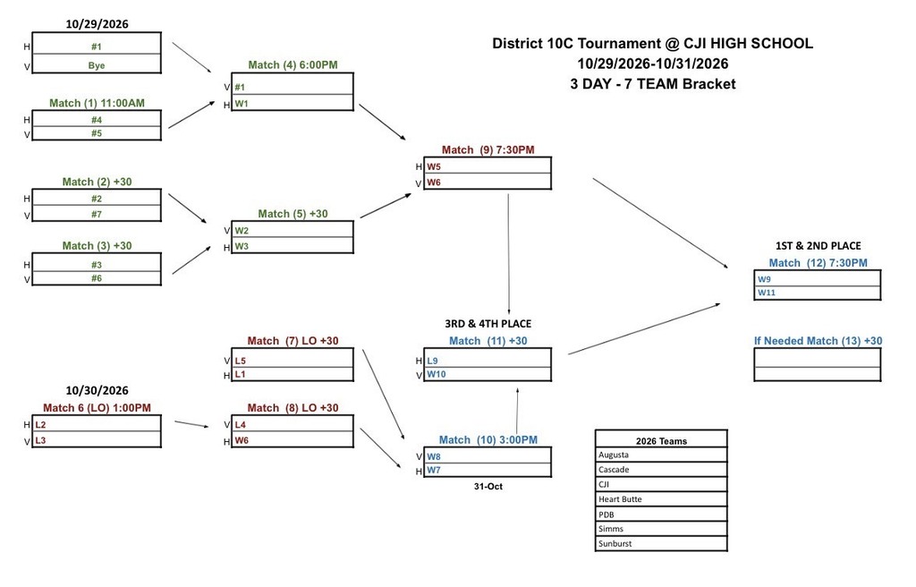 District 10 C Bracket 2026