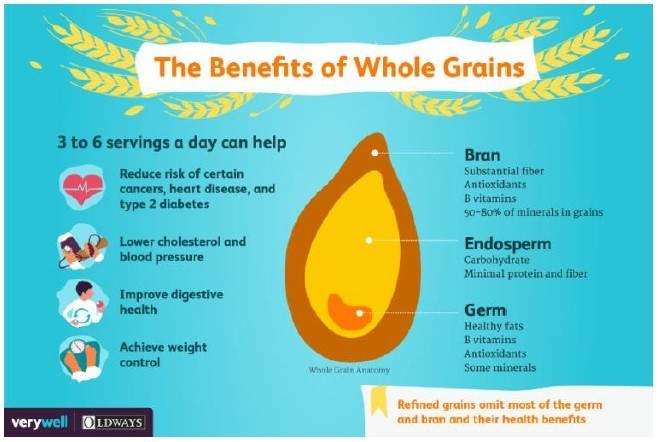 Benefits of Whole Grain Chart