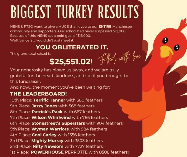 Biggest Turkey Results