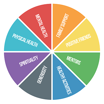 Sources wheel