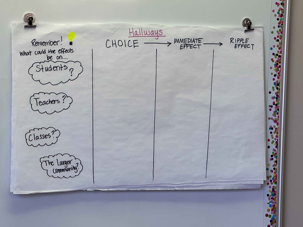 Mrs. Markus' chart is ready for her student's classroom discussion about how choices in the hallway can have impact others in our school community.