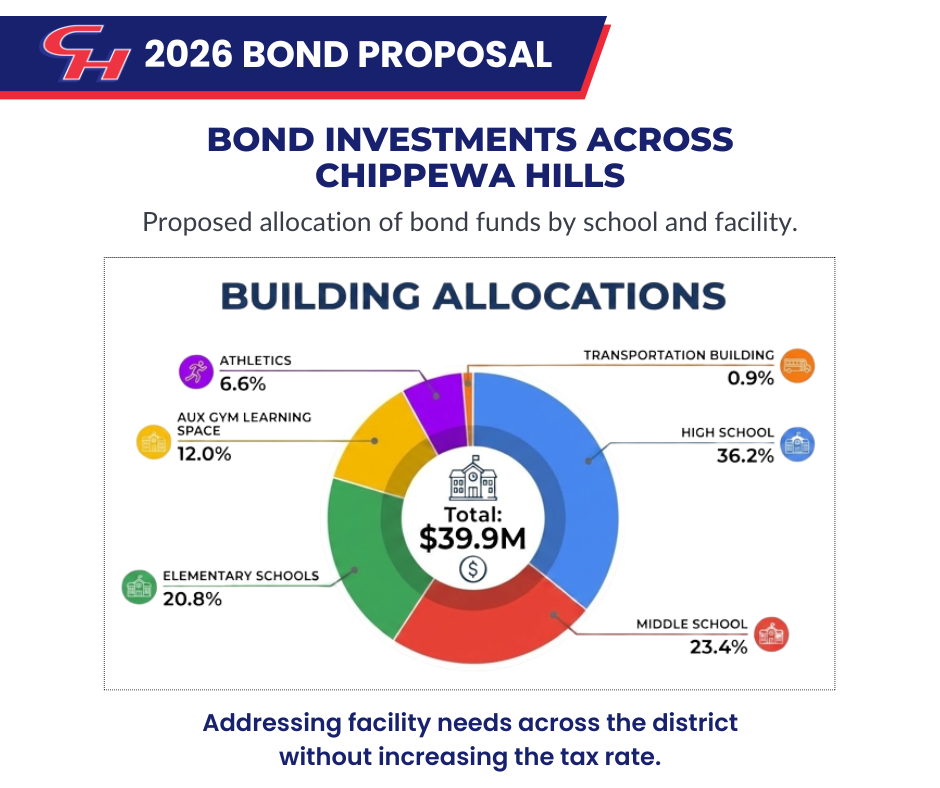 Bond Investments Across District