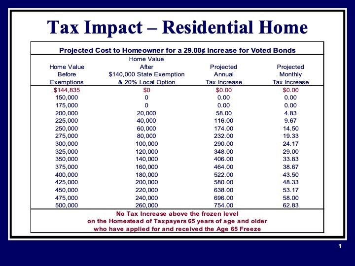 Chireno Bond Tax Impact