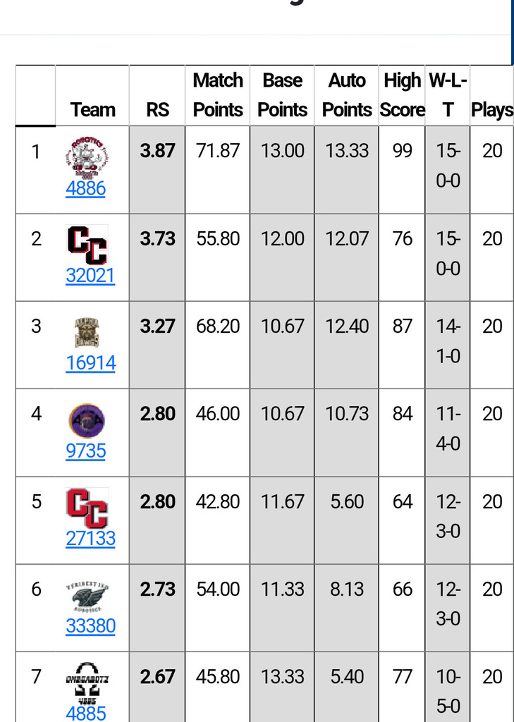 Midland League Standings