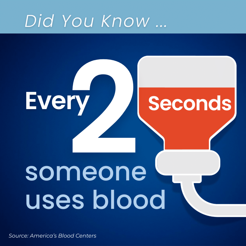 Blue “Did You Know” graphic with a blood bag illustration. Text says every 2 seconds someone uses blood. Source listed as America’s Blood Centers.