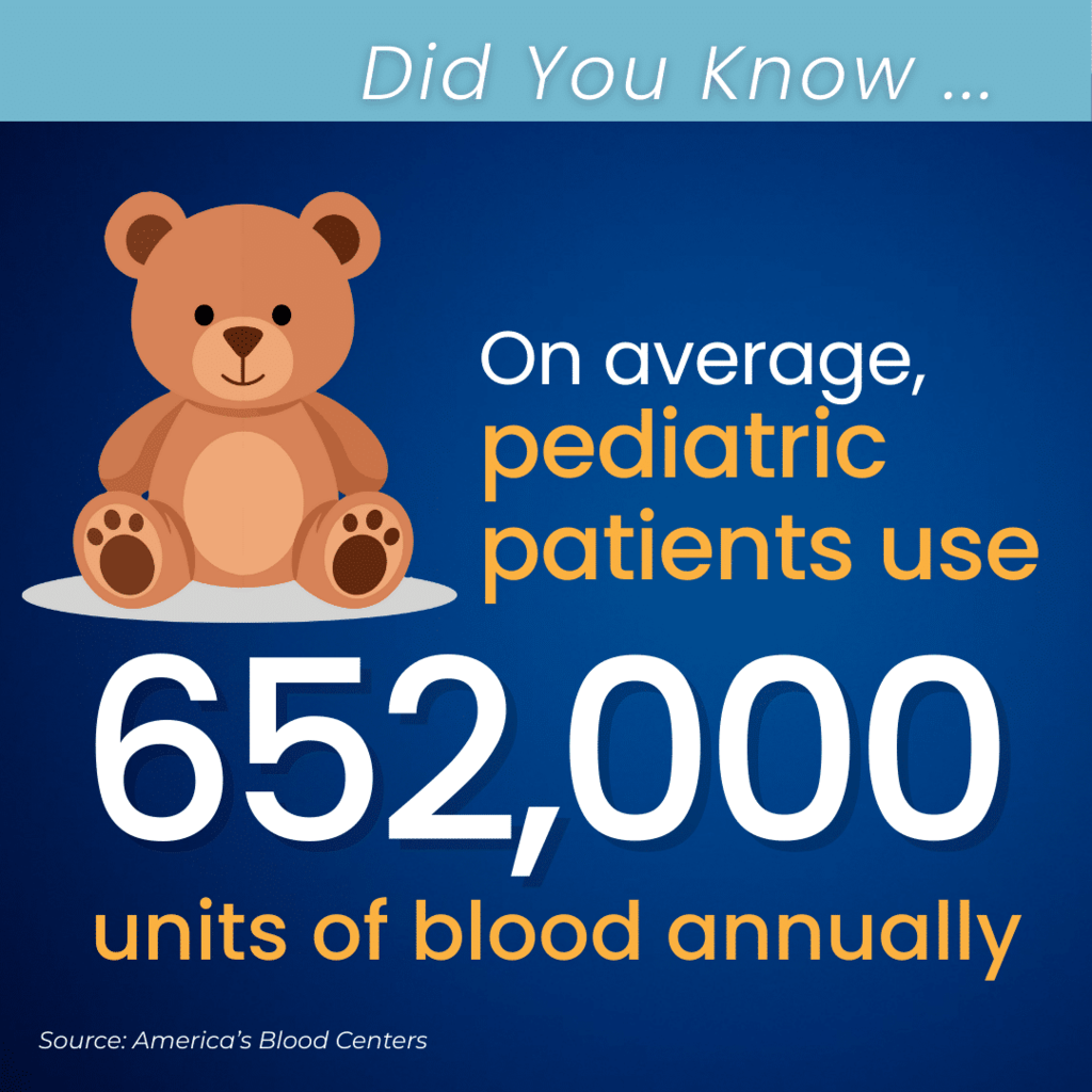 Blue “Did You Know” graphic with a teddy bear illustration. Text says pediatric patients use an average of 652,000 units of blood annually. Source listed as America’s Blood Centers.