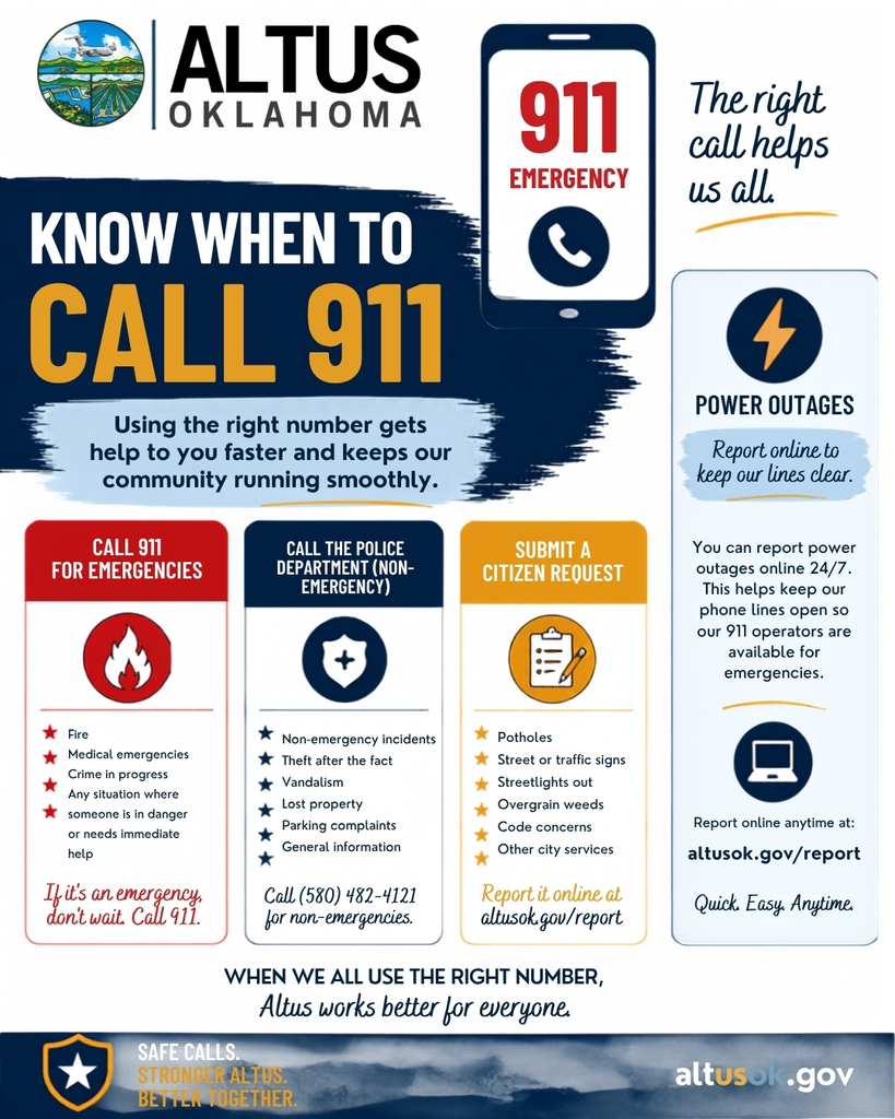 A City of Altus public information flyer titled "Know When to Call 911." The flyer explains when to call 911 for emergencies such as fires, medical emergencies, crimes in progress, or situations where someone is in immediate danger. A second section lists the Altus Police Department non-emergency phone number, (580) 482-4121, for non-urgent police matters. Another section encourages residents to submit Citizen Requests online for issues such as potholes, street signs, streetlights, overgrown weeds, and code concerns. A highlighted sidebar reminds residents that power outages can be reported online at altusok.gov/report to help keep phone lines clear and 911 operators available for emergencies. The flyer uses the City of Altus colors of dark blue, gold, white, and red with emergency and community safety icons.