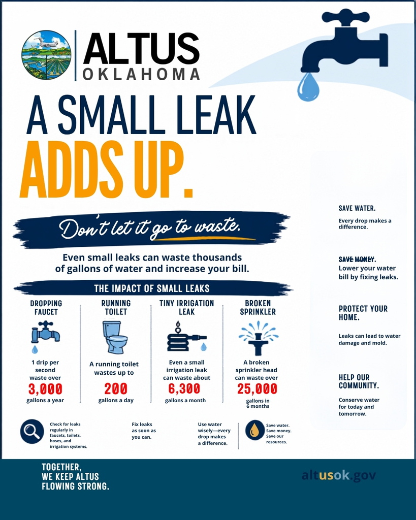 City of Altus flyer titled “A Small Leak Adds Up” with a faucet graphic and water drop icon. The flyer explains that small leaks can waste thousands of gallons of water and increase a water bill. It lists examples of common leaks, including a dripping faucet that can waste over 3,000 gallons a year, a running toilet that can waste up to 200 gallons a day, a tiny irrigation leak that can waste about 6,300 gallons a month, and a broken sprinkler head that can waste over 25,000 gallons in 6 months. The flyer encourages residents to check for leaks, fix leaks as soon as possible, use water wisely, and help conserve water for the community.