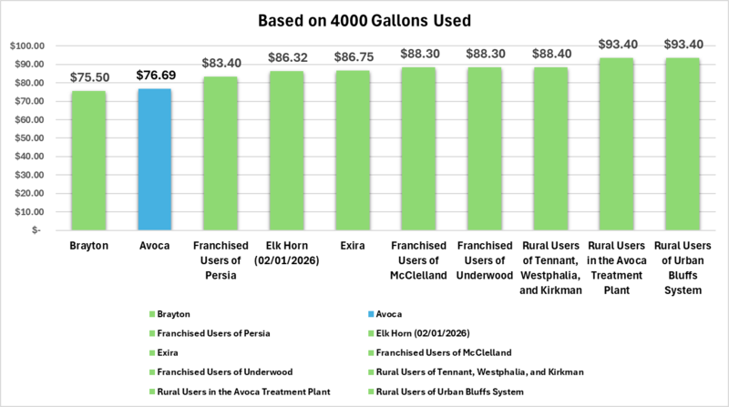Water Rate Comparisons