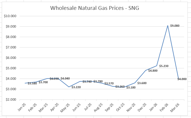 Natural Gas Chart