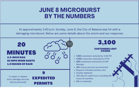 Storm infographic