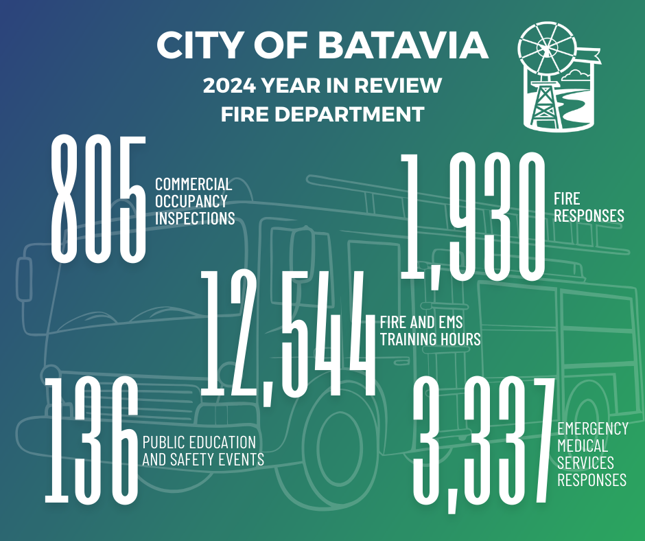 batavia fire department year in review 2024. 805 commercial occupancy inspections, 1930 fire responses, 12,544 fire and ems training hours, 136 public educaiton and safety events, 3,337 ems responses
