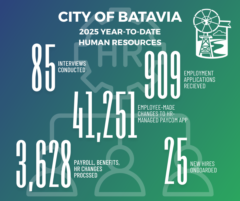 Batavia human resources department year in review numbers; 85 interviews donducted; 909 employment applications recieved; 41,251 employee-made changes to HR-managed paycom app; 3,628 yaroll, benefits, HR changes processed; 25 new hires onboarded