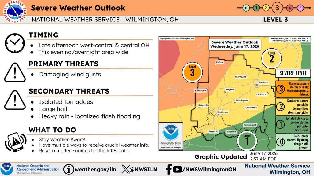 Alt text: Weather advisory by the National Weather Service in Wilmington, OH, showing a severe weather outlook for June 17, 2026. Level 3 alert indicates numerous severe storms possible. Map highlights areas in red, orange, and yellow with primary threats of damaging wind gusts, and secondary threats of isolated tornadoes, hail, and flash flooding. Suggestions include staying weather-aware and using trusted information sources.