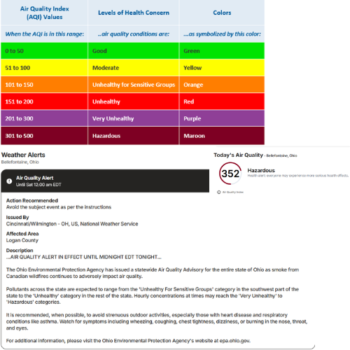 Infographic explaining the Air Quality Index (AQI) color scale from Good (0–50, green) to Hazardous (301–500, maroon). Below, a weather alert for Bellefontaine, Ohio shows today's AQI at 352 (Hazardous) with an Air Quality Alert in effect until midnight due to smoke, advising everyone to avoid prolonged outdoor activity, especially sensitive groups.