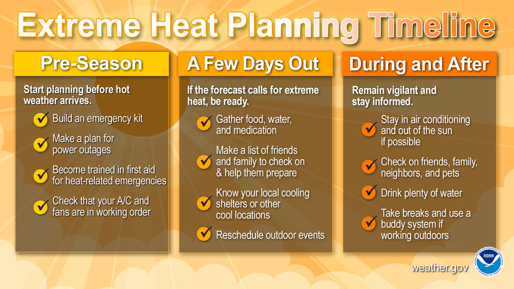 heat planning timeline