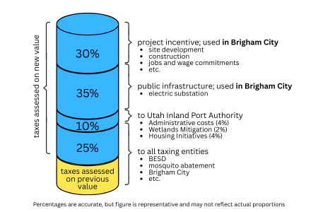 a visual breakdown of the previous assessed taxes versus the increment and how the increment is distributed