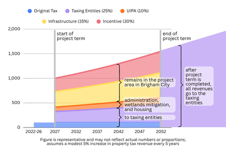 a timeline illustration of the tax increment funding and how at the end of the project period all taxes go to the taxing entities